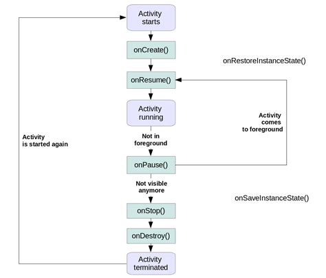 Android Application And Activity Life Cycle Tutorial