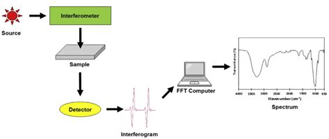 Fourier Transform Infrared Spectroscopy Ftir Spectra Of The Coatings Images