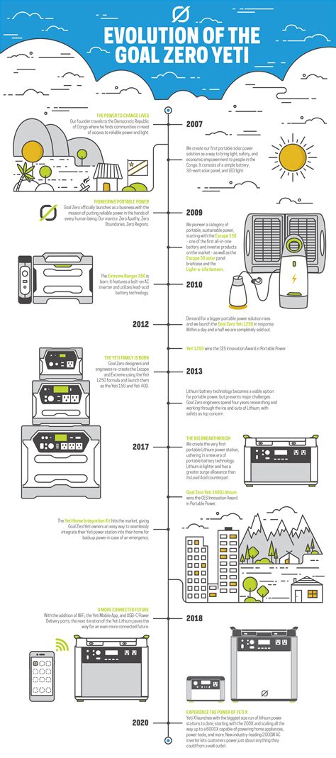 Diy solutions obviously depend greatly on the components used. Evolution of a The Yeti Goal Zero