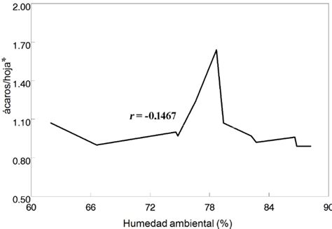 Fluctuaci N Poblacional De T Pacificus Y Su Relaci N Con Humedad