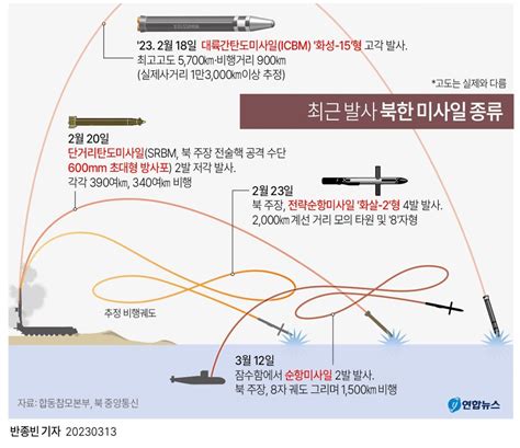 그래픽 최근 발사 북한 미사일 종류 연합뉴스