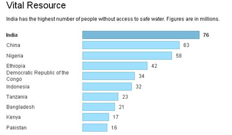 Water water everywhere, not a drop to drink! 3 Facts About Drinking Water in India: Why Water Purifier ...