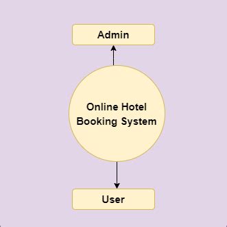 Online Hotel Booking System Project In Spring Boot And Hibernate With