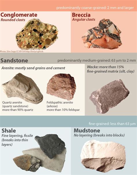 Image Result For Chart Classification Of Chemical Sedimentary Rocks