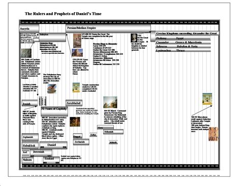 Timeline Of Daniel In The Bible