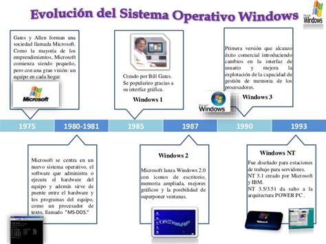 Linea De Tiempo