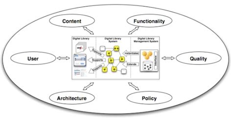 Setting The Foundations Of Digital Libraries The Delos Manifesto