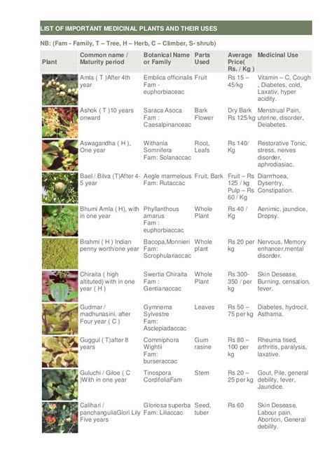 Medicinal Plants List