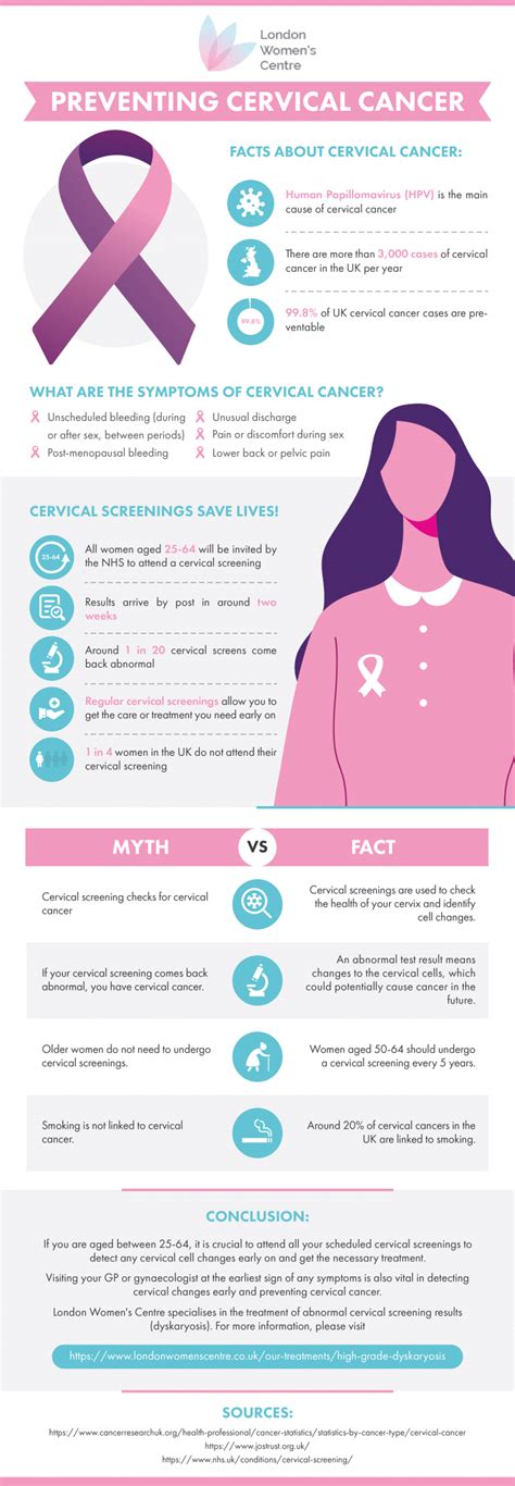 Preventing Cervical Cancer Infographic London Womens Centre