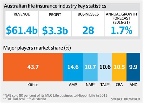 Maybe you would like to learn more about one of these? Global giants swoop on Australia's life insurers | afr.com