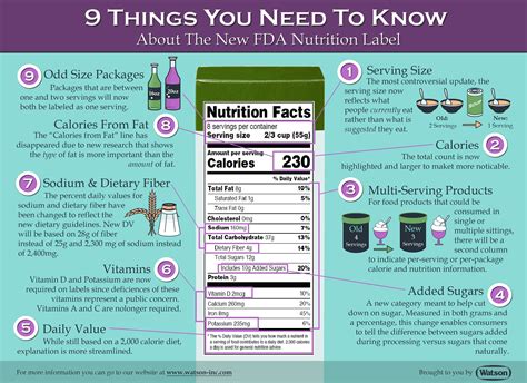 New Nutrition Facts Label Watson Inc