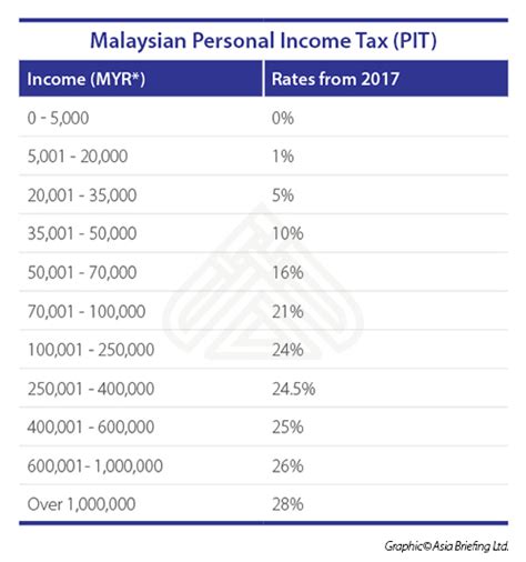 Malaysia individual income tax rates. Individual Income Tax in Malaysia for Expatriates - ASEAN ...