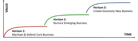 Mckinseys 3 Horizon Model Representing The Three Horizons Of Growth
