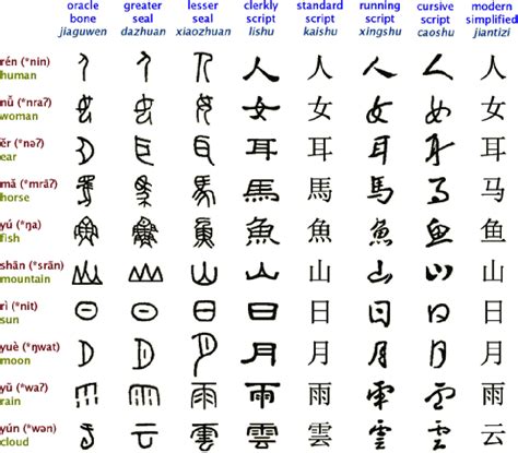 Different Chinese Characters In Various Forms Throughout Time The