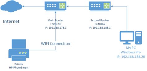 Kapok Übersetzen entspannen how to use second router as repeater Spaten