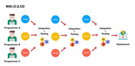 Ci Cd Basics Why And When