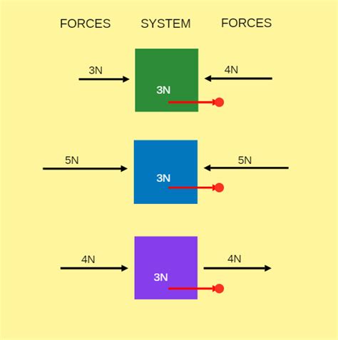 In order to perform this calculation the body is isolated and interactions with the environment or constraints are find a translation for the net force definition in other languages Net Force And Force Diagram Worksheet Answers - Ekerekizul