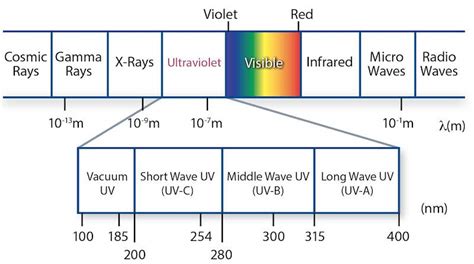 Uv Spectrum And Applications Semiconductor Equipment Uv Ozone