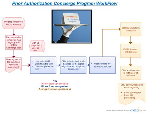 Prior Authorization Concierge Program Workflow Flowchart Creately