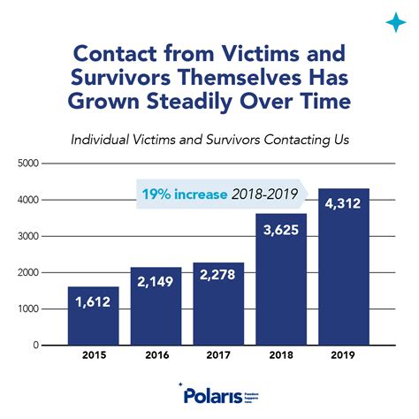 Trafficking Hotline Share Graphics Polaris