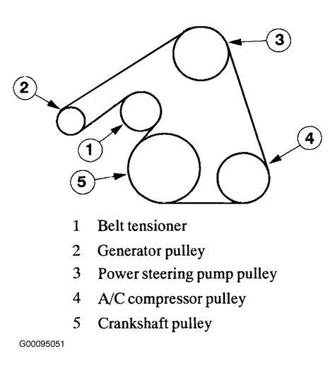 Refer to the diagram inside the transmitter unit. 2002 Mercury Sable Serpentine Belt Diagram