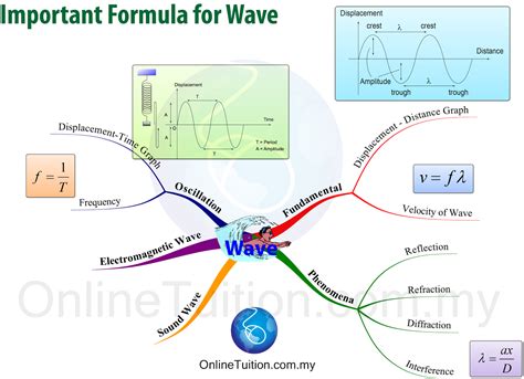 Spm Form 5 Physics Mind Map Formulae List Chapter 1 Spm Physics