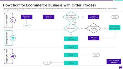 E Commerce Process Flow Chart