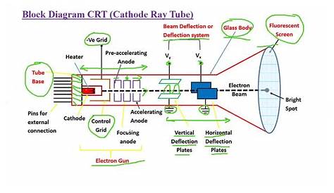 Working of CRT || Block Diagram of CRT || Cathode Ray Tube working in