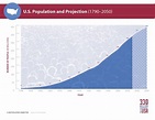 U.S. Population and Projection (1790-2050) infographic - Population ...