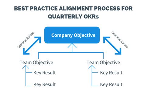 Goal Alignment Using Okrs To Get Teams On The Same Page Weekdone