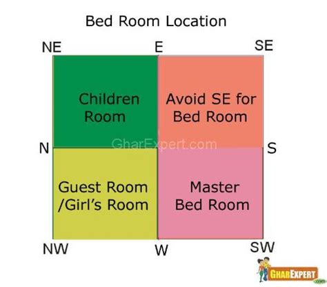 South East Master Bedroom Vastu Online Information