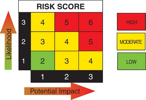 Risk Assessment Map
