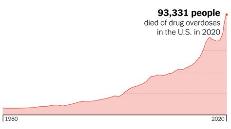 ‘its Huge Its Historic Its Unheard Of Drug Overdose Deaths Spike The New York Times