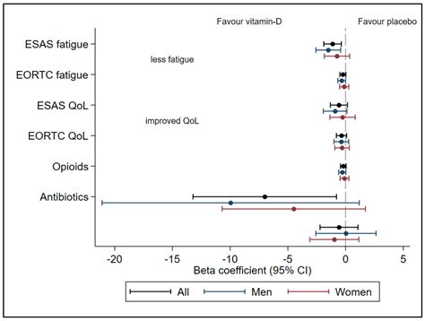Cancers Free Full Text Sex Differences In The Effect Of Vitamin D