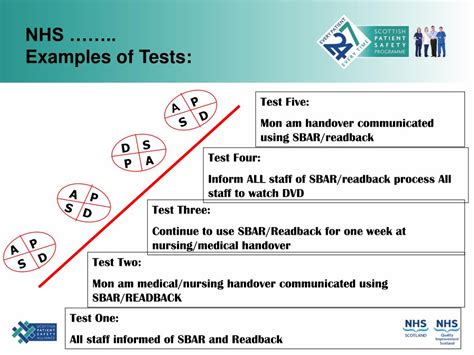 Ppt Scottish Patient Safety Paediatric Programme Tests And Measures