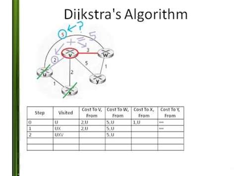 Dijkstra) solves the problem of finding the shortest path from a point in a graph (the source) to a destination. Dijkstra's Algorithm: Example - YouTube