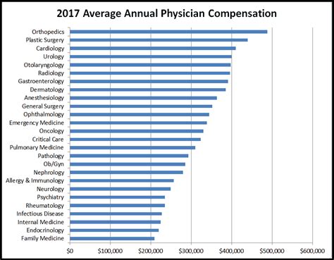 Physician Job Trends Rising Salaries Hot Specialties And High Demand