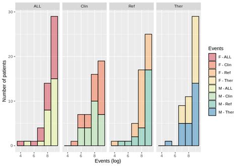 Ggplot How To Group Stacked Values In Geom Histogram Using R