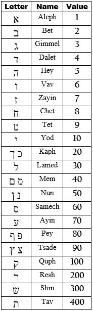 Hebrew Gematria And How It Manifests In The Bible Behold The Stone