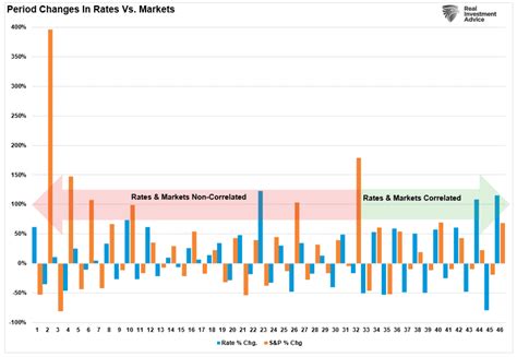Rising Interest Rates Matter To The Stock Market Investment Watch