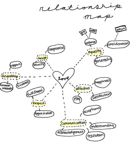 Mind Mapping Relationship Map Love Relationship Journaling Mindmap Relationship Map