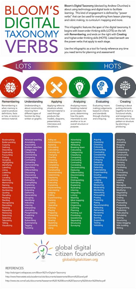 Blooms Digital Taxonomy Verbs Infographic Valores Y Tecnología En