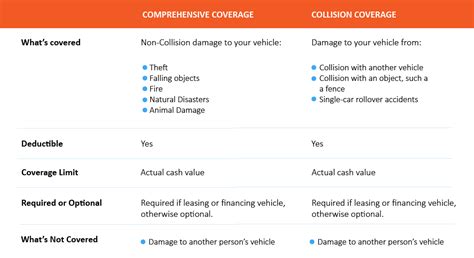 That's where comprehensive and collision coverage comes in. Comprehensive Vs Collision Auto Insurance: Everything You Need to Know - Velox® Insurance - Auto ...