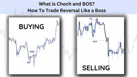 Break Of Structure BOS VS Change Of Character CHoCH Smart Money Inner Circle Trader YouTube