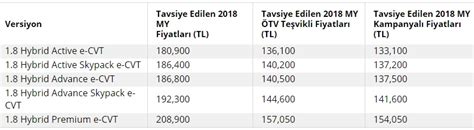 İzmir 26.10.2019, 12:55 26.10.2019, 23:41. Toyota Ağustos Fiyat Listesi 2018 Ve Kampanya Detayları