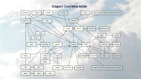Enterprise Architecture Ea Meta Model Dragon1