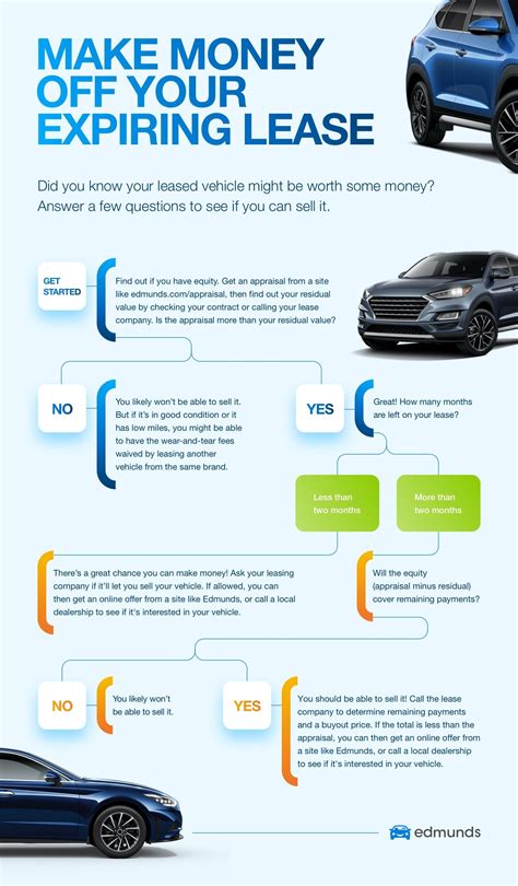 Leasing Made Easy A Comprehensive Guide On How To Buy A Car By Leasing