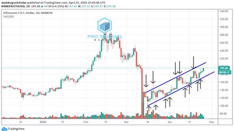 Price Channel Pattern Strategy Guide Pro Trading School