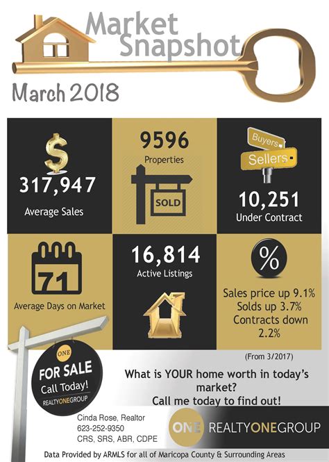 Phoenix Metro Area Real Estate Market Report March 2018