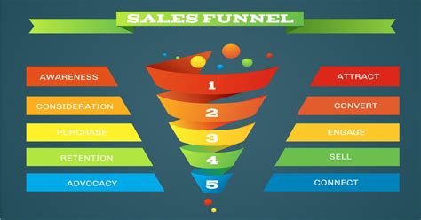 A Quick Guide To Sales Funnels